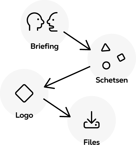 proces-mobile Goed logo werkwijze: proces stappen