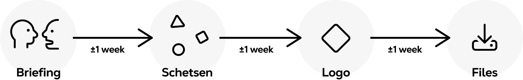 Goed logo werkwijze: proces stappen Goed logo werkwijze: proces stappen